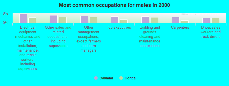 Most common occupations for males in 2000