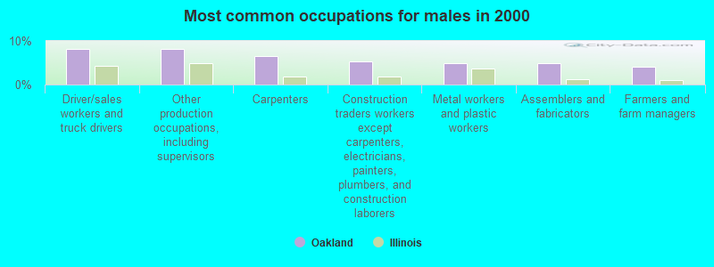 Most common occupations for males in 2000