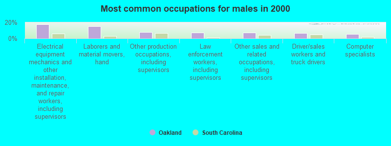 Most common occupations for males in 2000