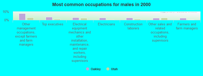 Most common occupations for males in 2000