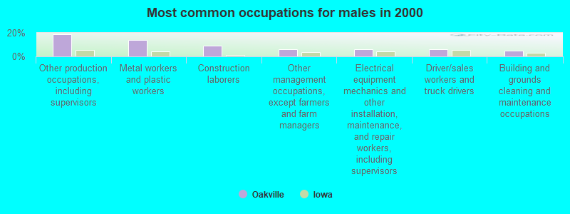 Most common occupations for males in 2000