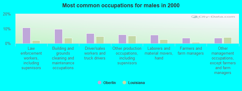 Most common occupations for males in 2000