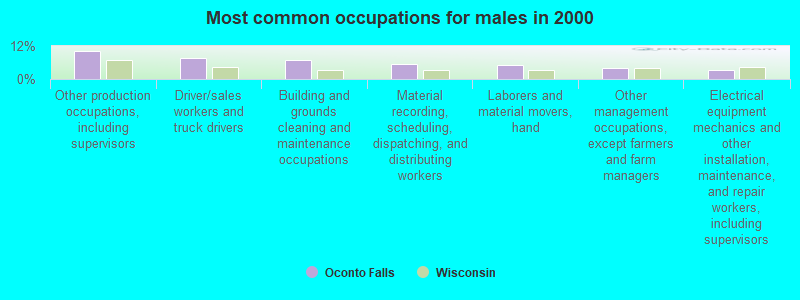 Most common occupations for males in 2000