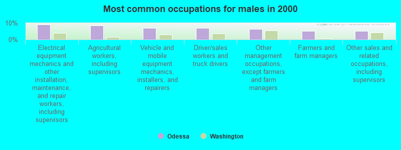 Most common occupations for males in 2000