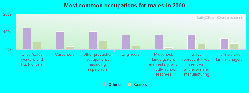 Most common occupations for males in 2000