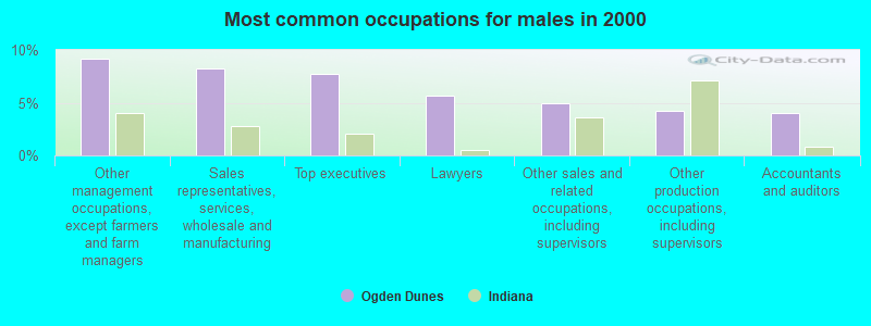 Most common occupations for males in 2000