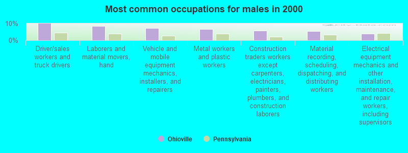 Most common occupations for males in 2000