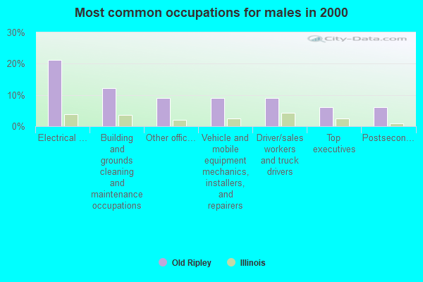 Old Ripley, Illinois (IL 62086, 62275) profile population, maps, real