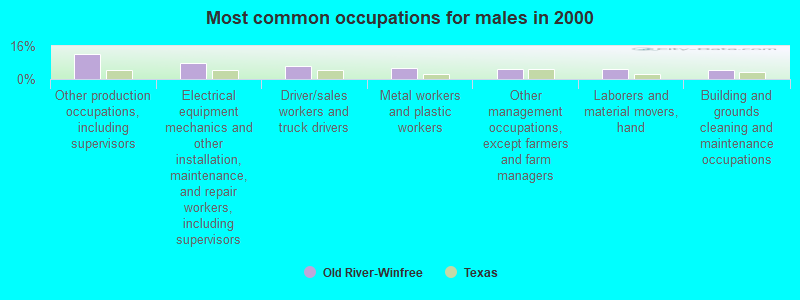 Most common occupations for males in 2000