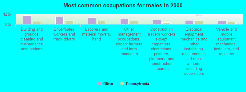 Most common occupations for males in 2000