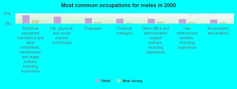 Most common occupations for males in 2000