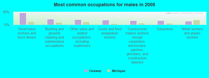 Most common occupations for males in 2000