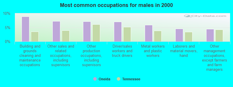 Most common occupations for males in 2000