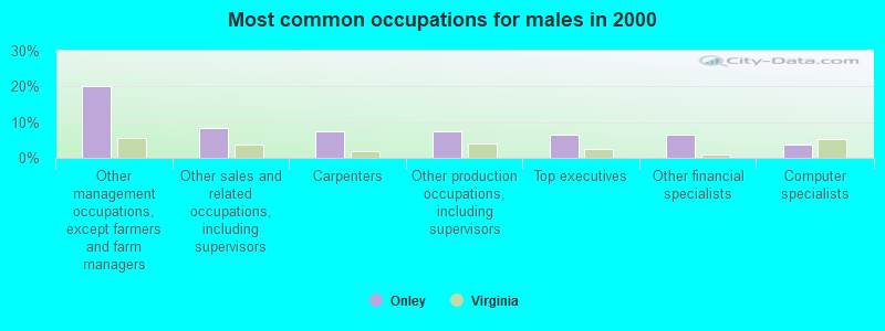 Most common occupations for males in 2000