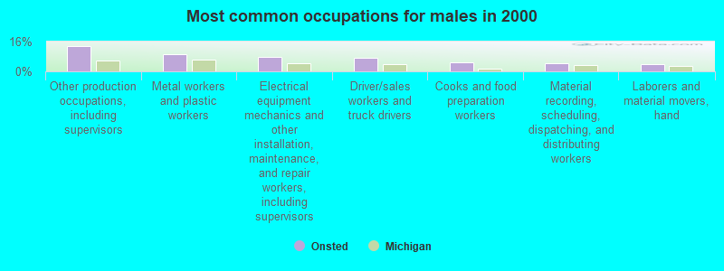 Most common occupations for males in 2000