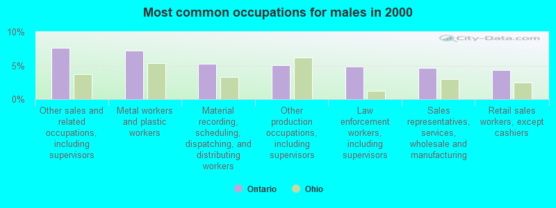 Most common occupations for males in 2000