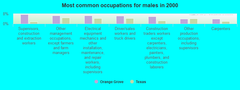 Most common occupations for males in 2000