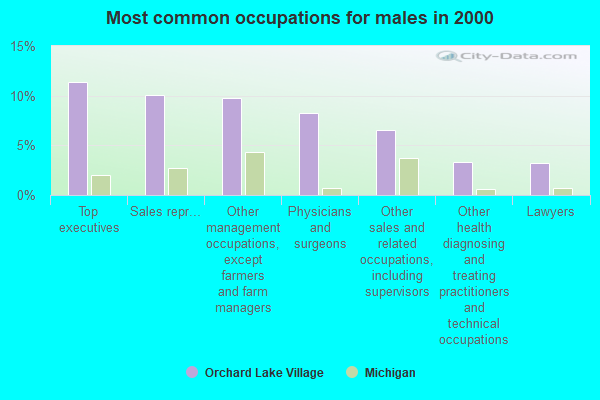 Orchard Lake Village Michigan Mi Profile Population