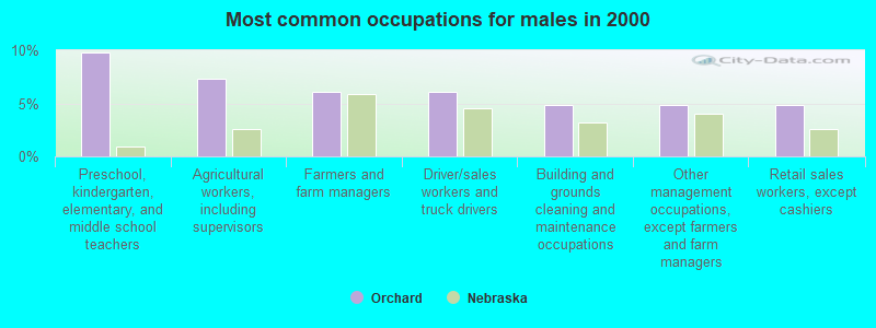 Most common occupations for males in 2000