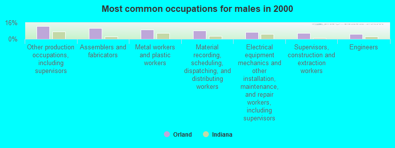 Most common occupations for males in 2000