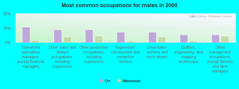 Most common occupations for males in 2000