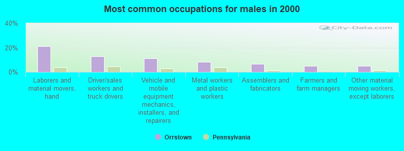 Most common occupations for males in 2000