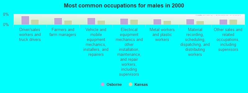 Most common occupations for males in 2000