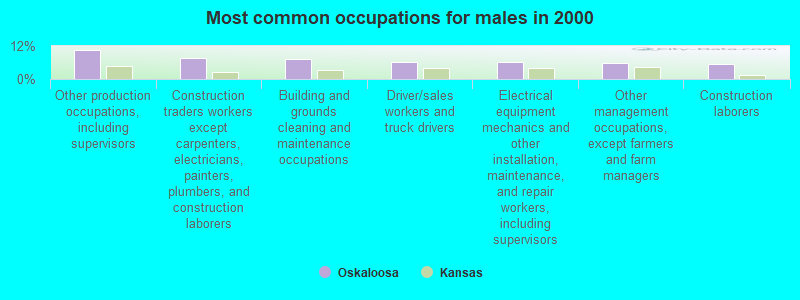 Most common occupations for males in 2000