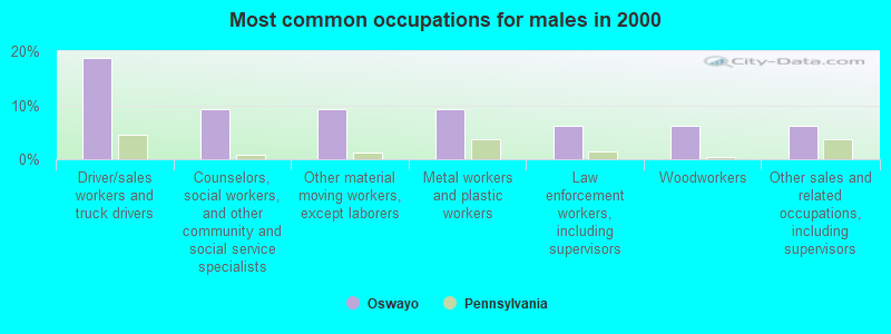 Most common occupations for males in 2000