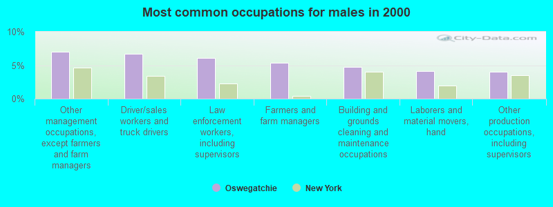 Most common occupations for males in 2000