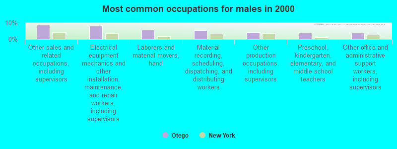 Most common occupations for males in 2000