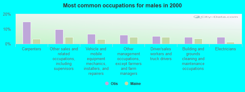 Most common occupations for males in 2000