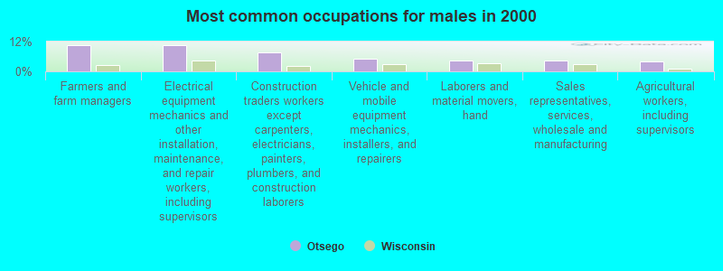 Most common occupations for males in 2000