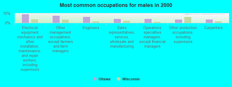 Most common occupations for males in 2000