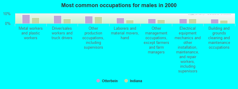 Most common occupations for males in 2000