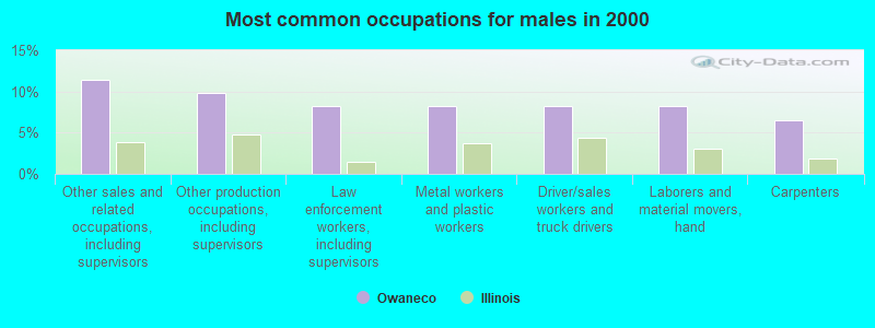 Most common occupations for males in 2000