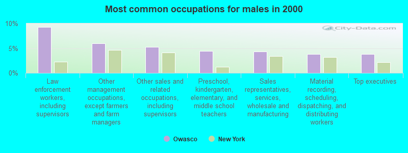 Most common occupations for males in 2000