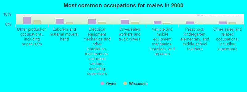 Most common occupations for males in 2000