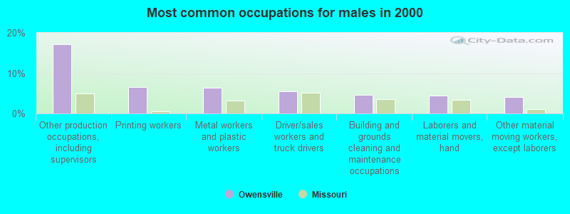 Most common occupations for males in 2000