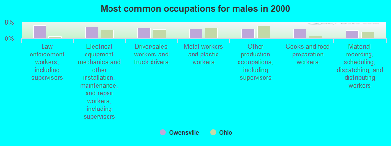 Most common occupations for males in 2000