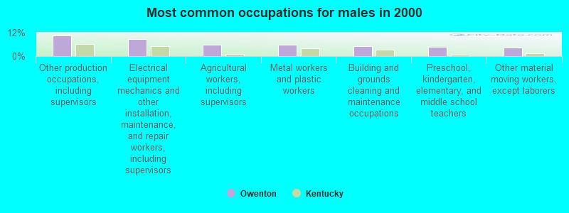 Most common occupations for males in 2000