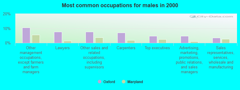 Most common occupations for males in 2000