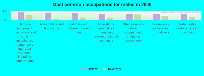 Most common occupations for males in 2000