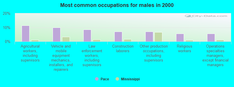 Most common occupations for males in 2000