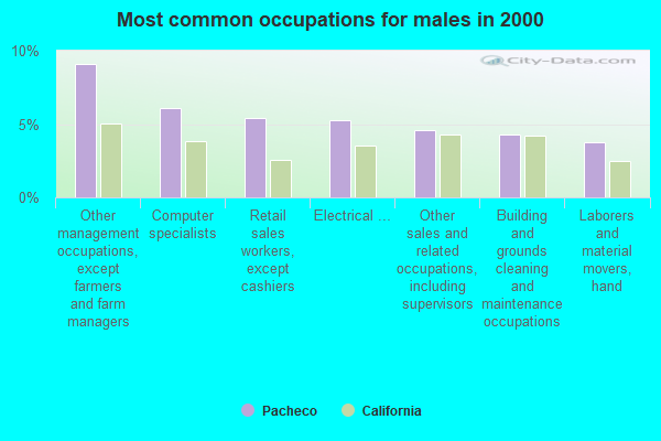 Pacheco, California (CA 94553) profile population, maps, real estate