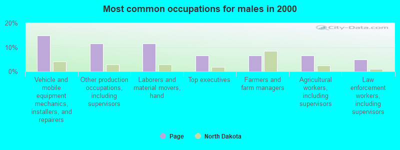 Most common occupations for males in 2000