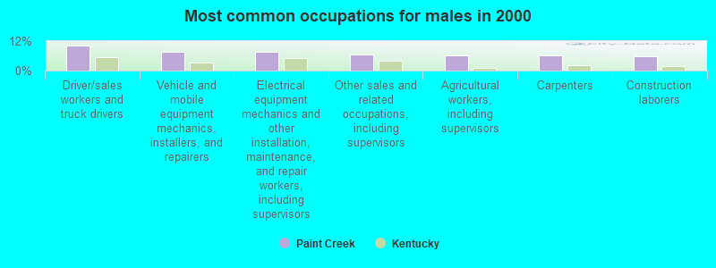 Most common occupations for males in 2000