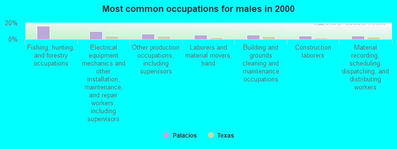 Most common occupations for males in 2000