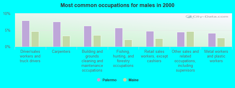 Most common occupations for males in 2000