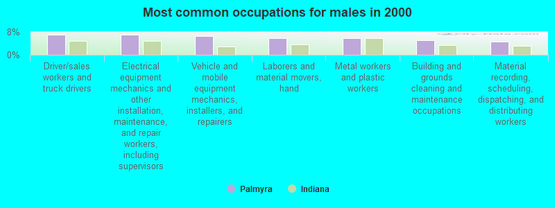 Most common occupations for males in 2000